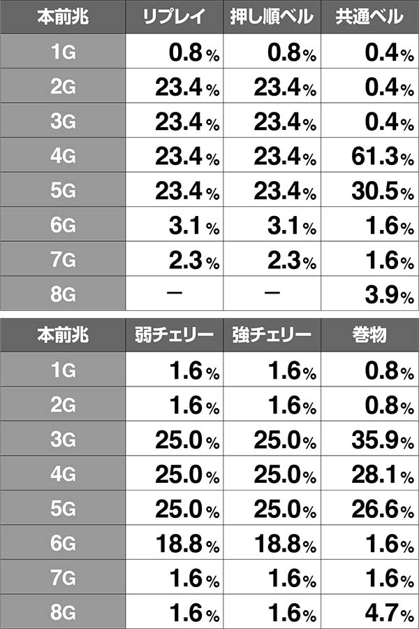 バジ絆前兆ゲーム数振り分け高確