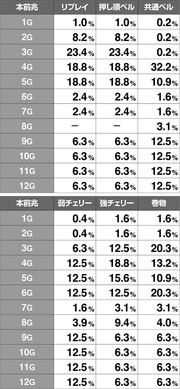 バジ絆前兆ゲーム数振り分け超高確