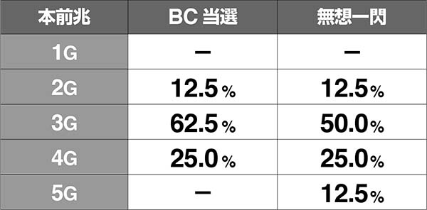 バジ絆AT中のBC前兆