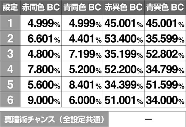 バジ絆天井BC振り分け