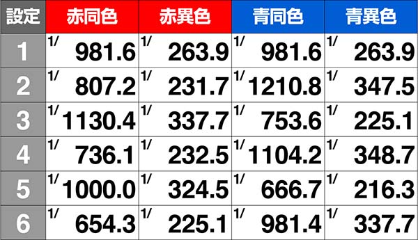 バジ絆BC当選率AT中
