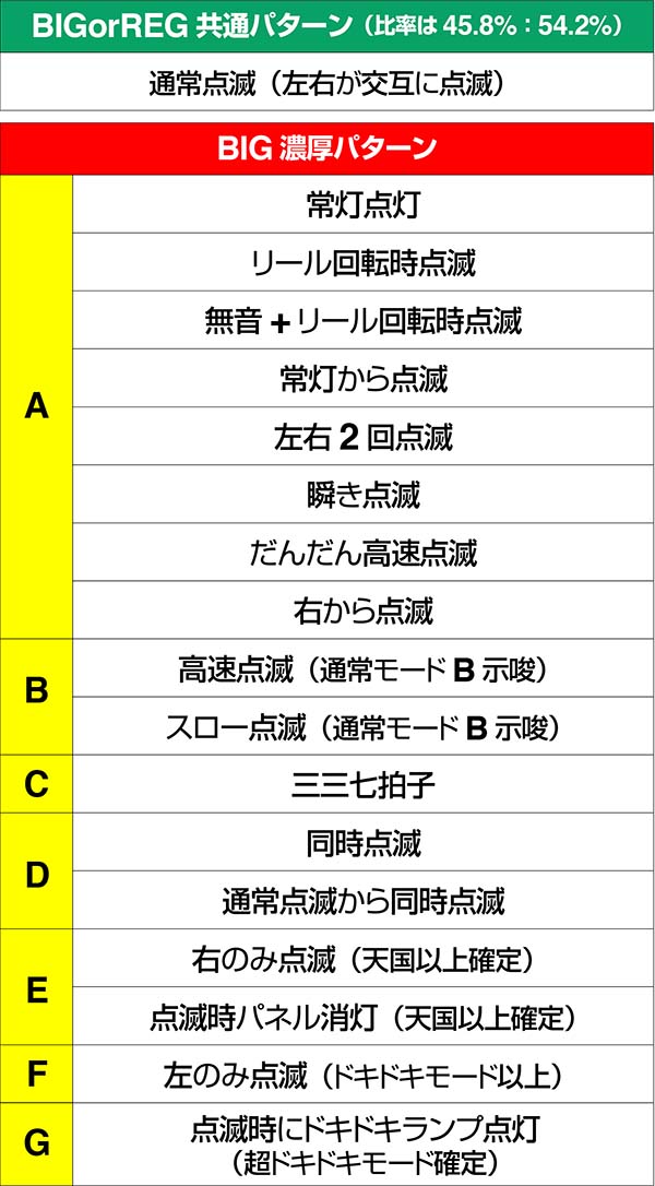 沖ドキボーナス告知パターン一覧