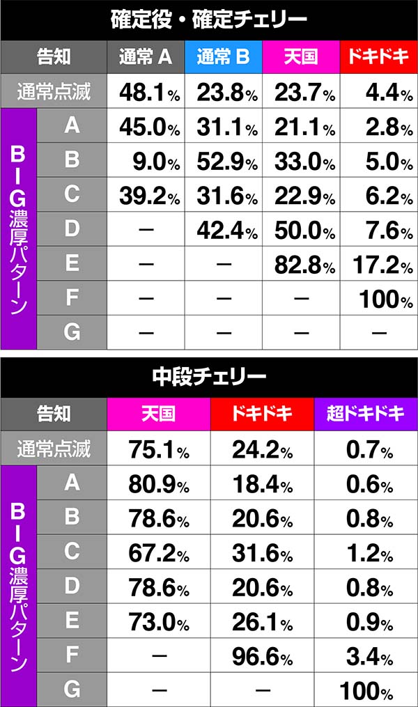沖ドキ次回モード振り分け・通常モードA滞在時