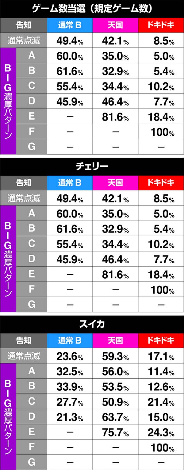 沖ドキ次回モード振り分け・通常モードB滞在時