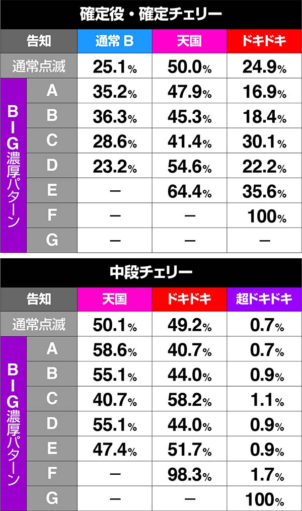 沖ドキ次回モード振り分け・通常モードB滞在時
