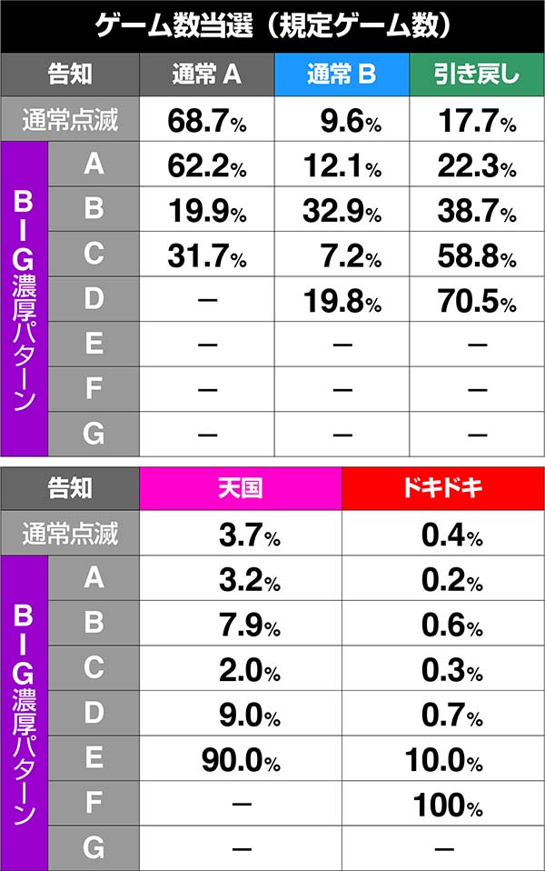 沖ドキ次回モード振り分け・保障モード滞在時
