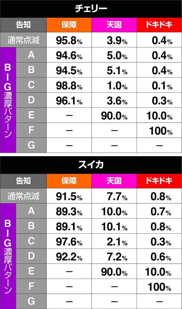 沖ドキ次回モード振り分け・保障モード滞在時