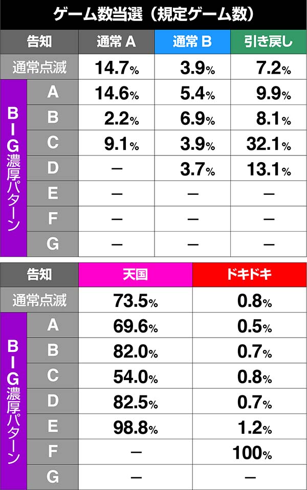 沖ドキ次回モード振り分け・天国モード滞在時