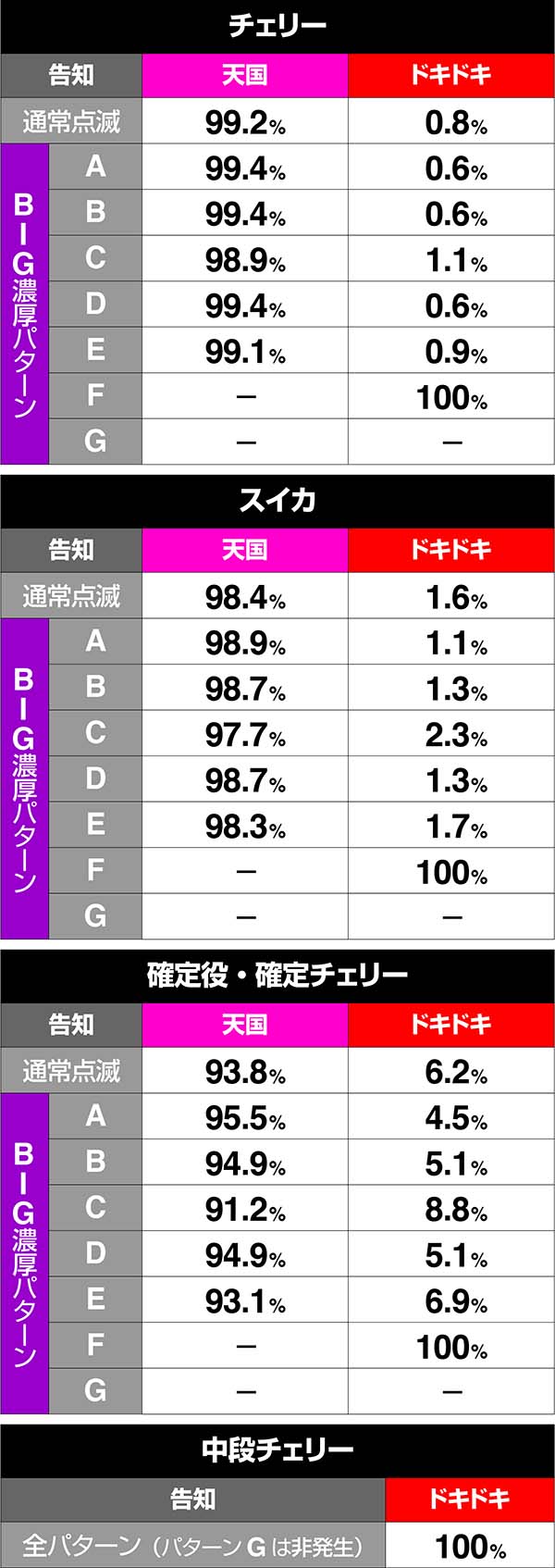沖ドキ次回モード振り分け・天国モード滞在時