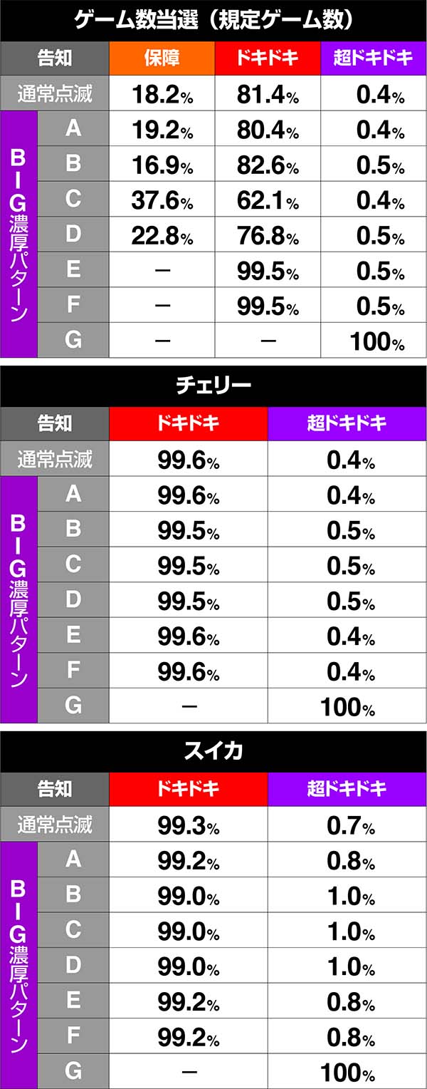 沖ドキ次回モード振り分け・ドキドキモード滞在時