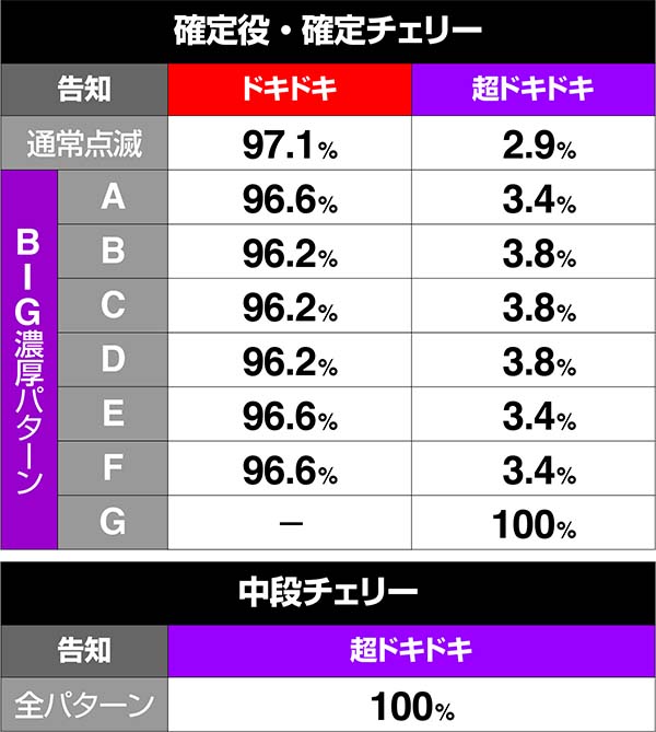 沖ドキ次回モード振り分け・ドキドキモード滞在時