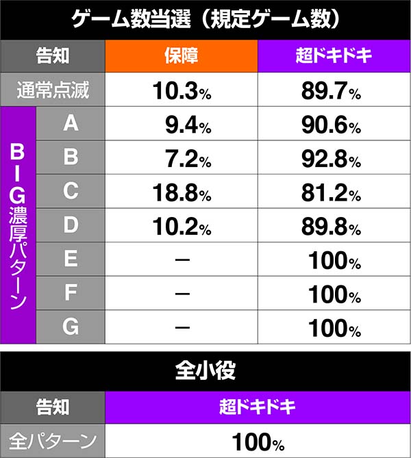 沖ドキ次回モード振り分け・超ドキドキモード滞在