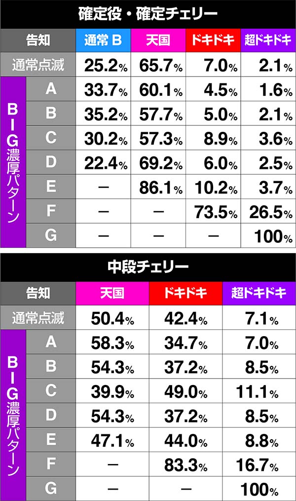 沖ドキ次回モード振り分け・チャンスモード滞在時
