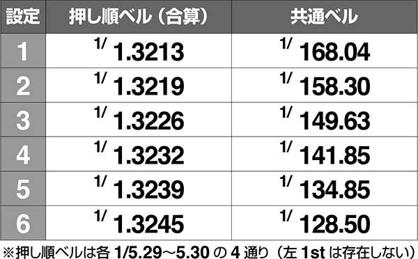 沖ドキ小役確率