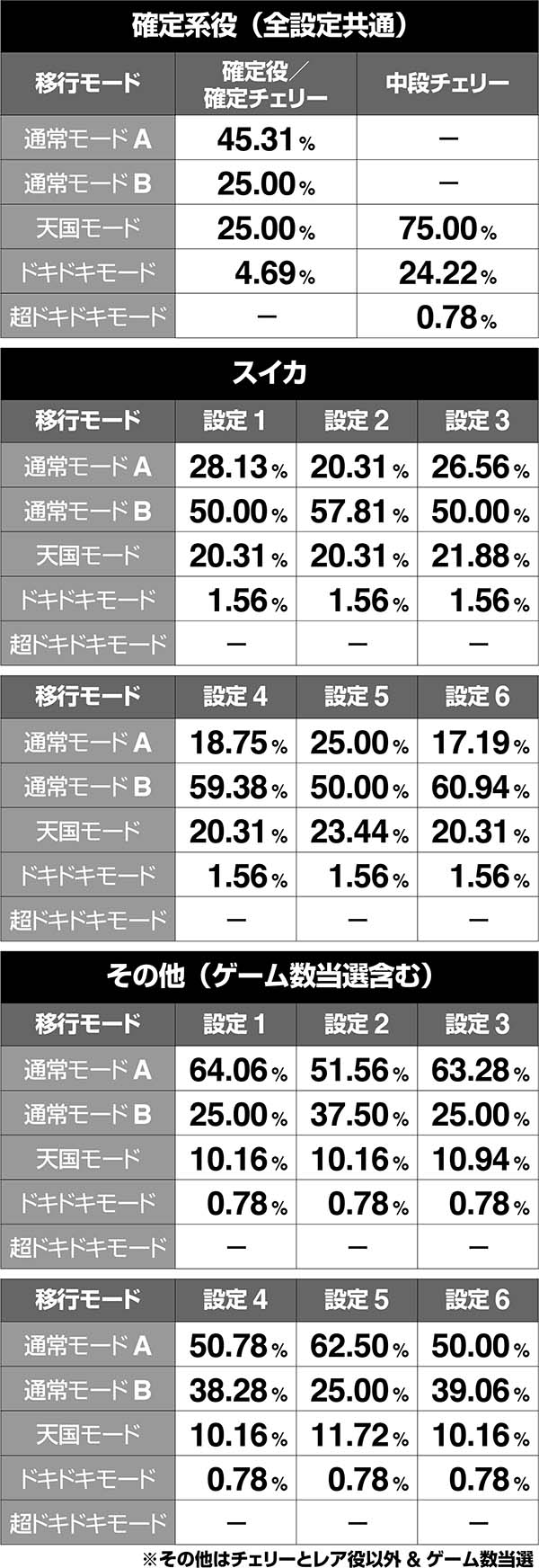 沖ドキボーナス時のモード移行率・通常モードA滞在時