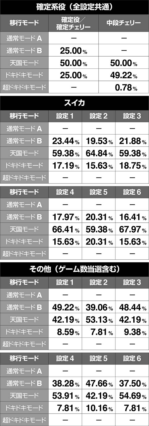 沖ドキボーナス時のモード移行率・通常モードB滞在時