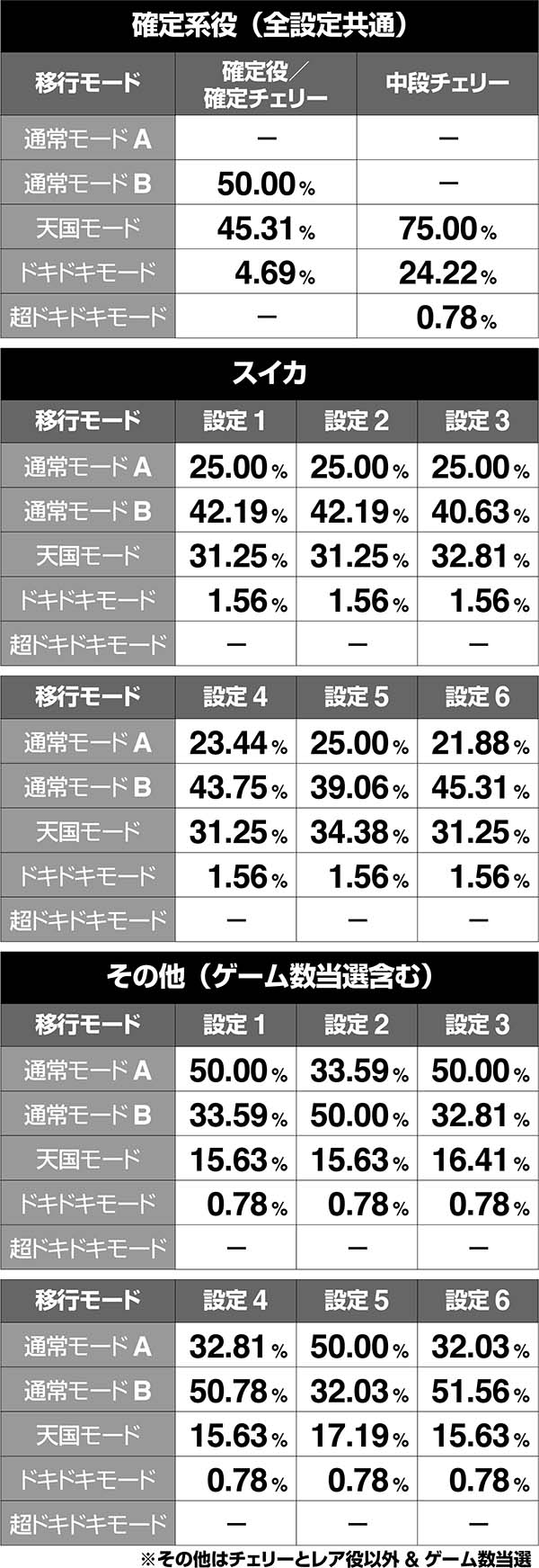 沖ドキボーナス時のモード移行率・引き戻しモード滞在時