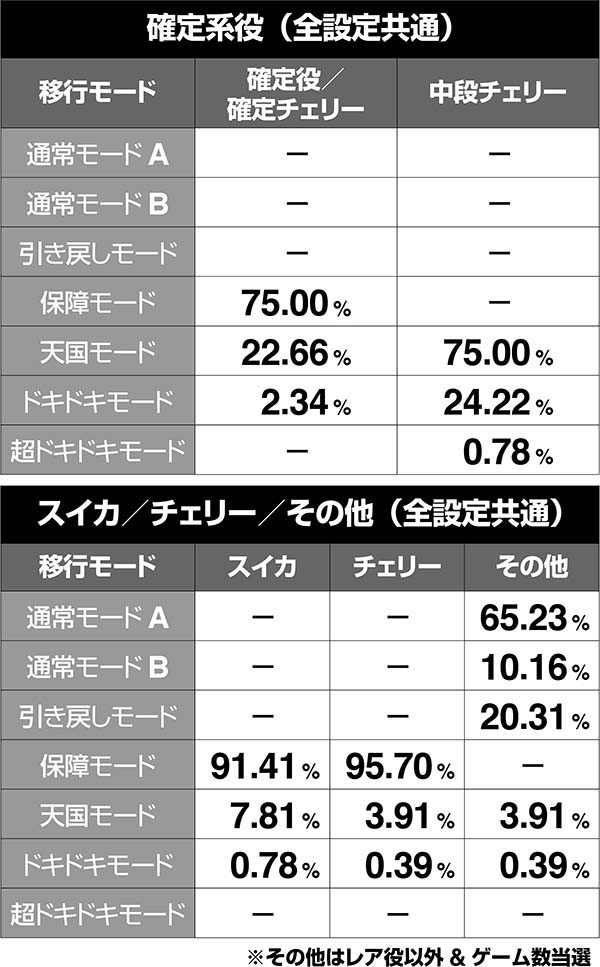 沖ドキボーナス時のモード移行率・保障モード滞在時
