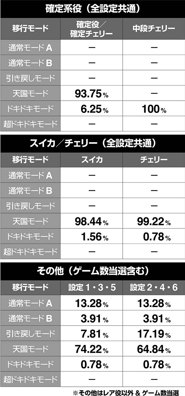 沖ドキボーナス時のモード移行率・天国モード滞在時