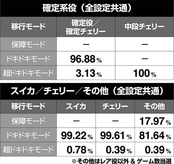 沖ドキボーナス時のモード移行率・ドキドキモード滞在時