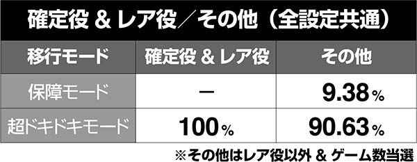 沖ドキボーナス時のモード移行率・超ドキドキモード滞在