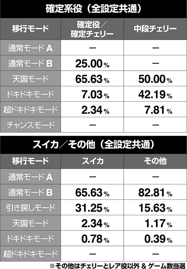 沖ドキボーナス時のモード移行率・チャンスモード滞在時