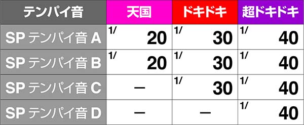 沖ドキテンパイ音発生確率