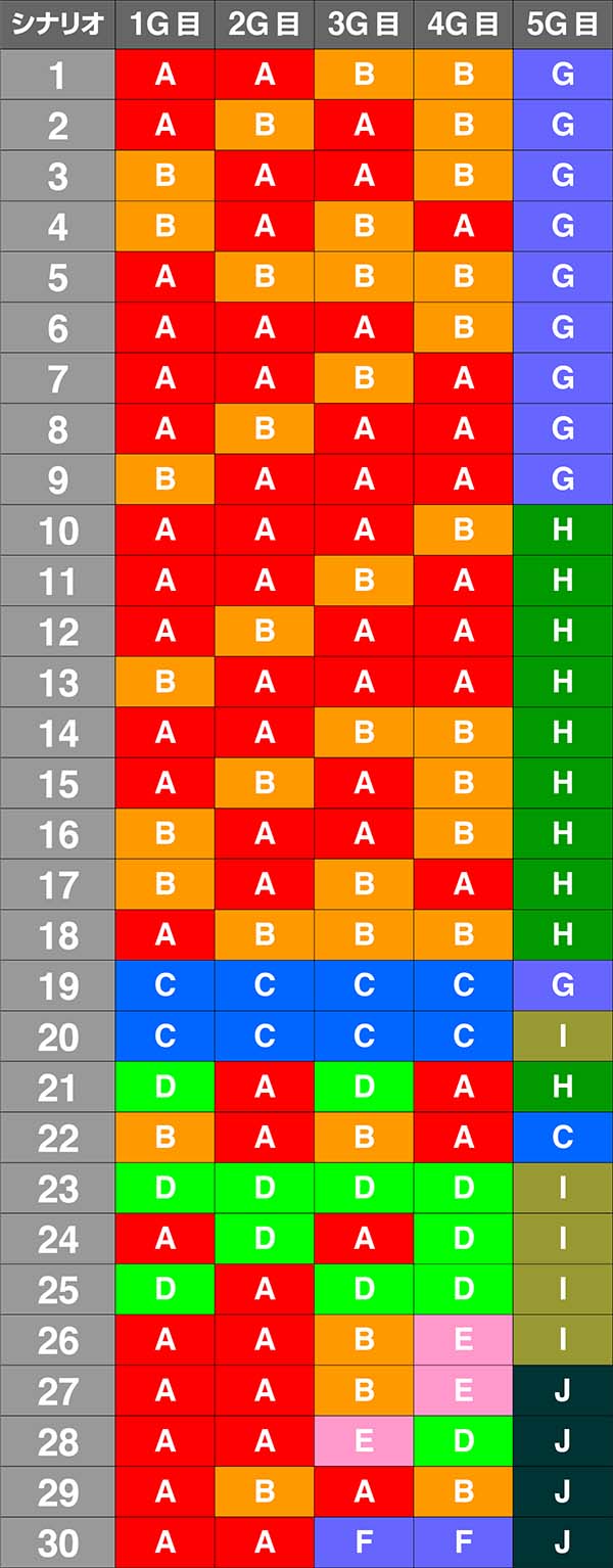 ミリオンゴッド凱旋G-ZONEシナリオ