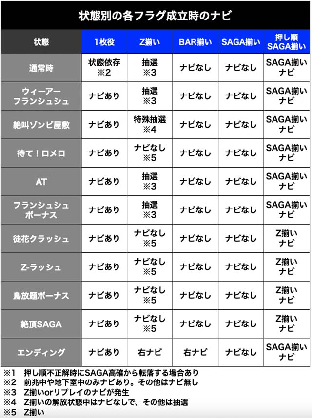 スマスロゾンビランドサガ各フラグの停止形&ナビ