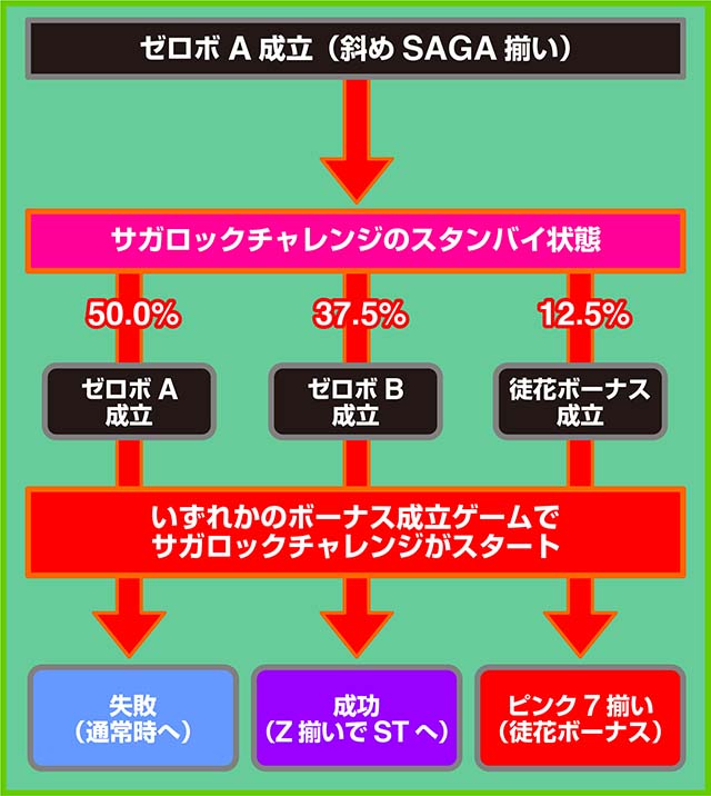 スマスロゾンビランドサガ状態移行