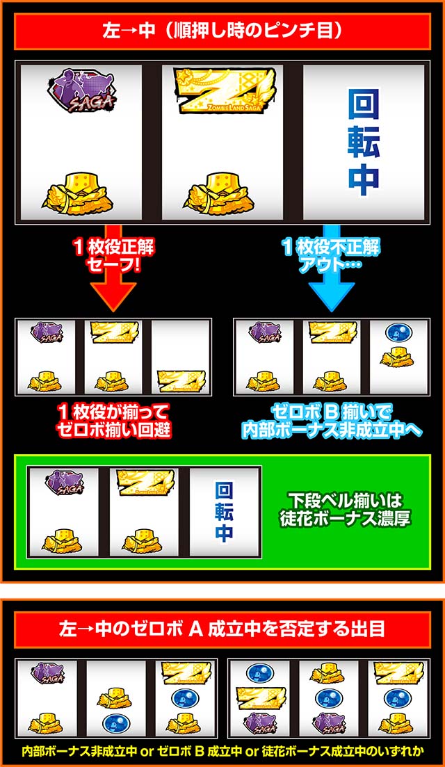 スマスロゾンビランドサガピンチ目