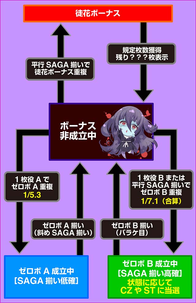 スマスロゾンビランドサガ状態移行