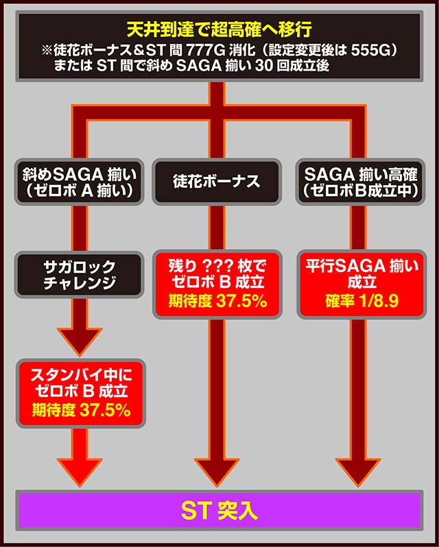 スマスロゾンビランドサガ状態移行