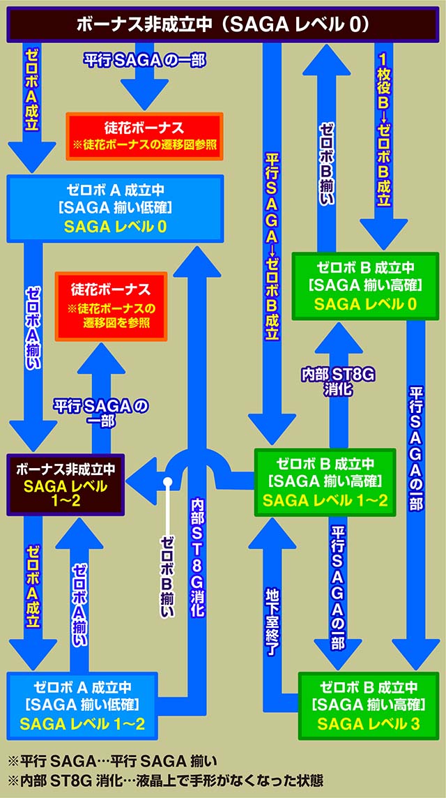 スマスロゾンビランドサガ状態移行
