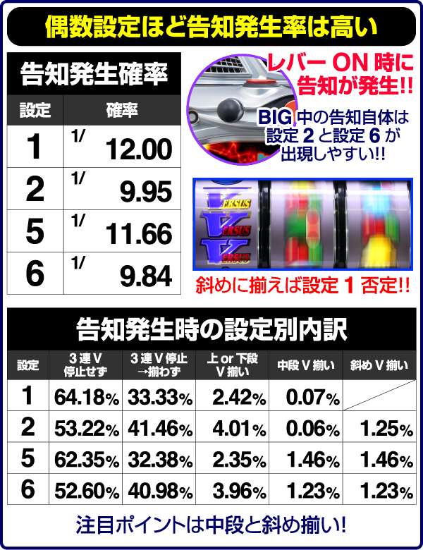 バーサスBIG中・小役確率