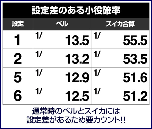 バーサス設定差のある小役確率