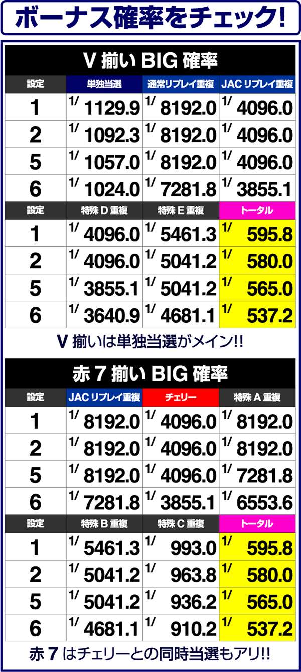 バーサスV揃いBIG確率