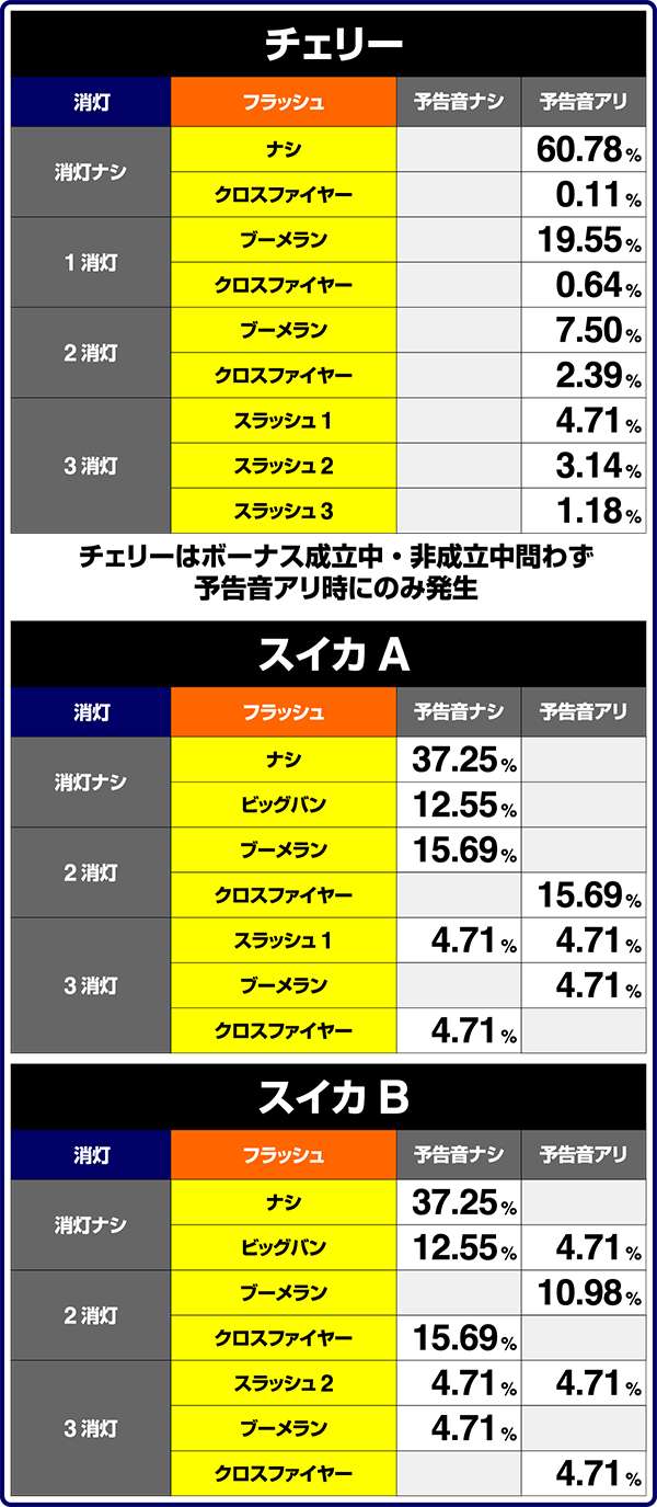 バーサス小役単体時・フラッシュ出現割合