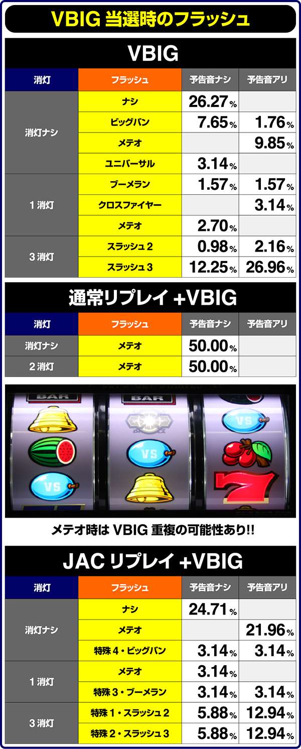 バーサスVBIG当選時・フラッシュ出現割合