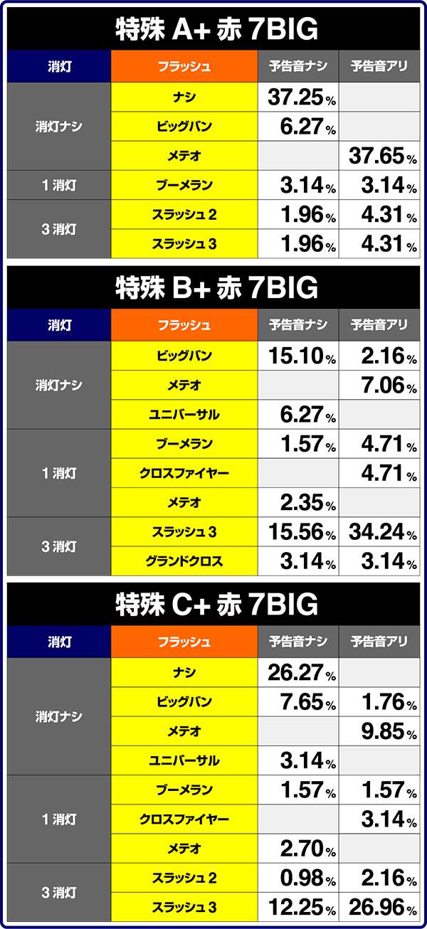 バーサス赤7BIG当選時・フラッシュ出現割合