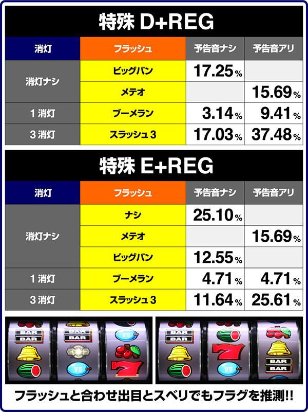 バーサスREG当選時・フラッシュ出現割合