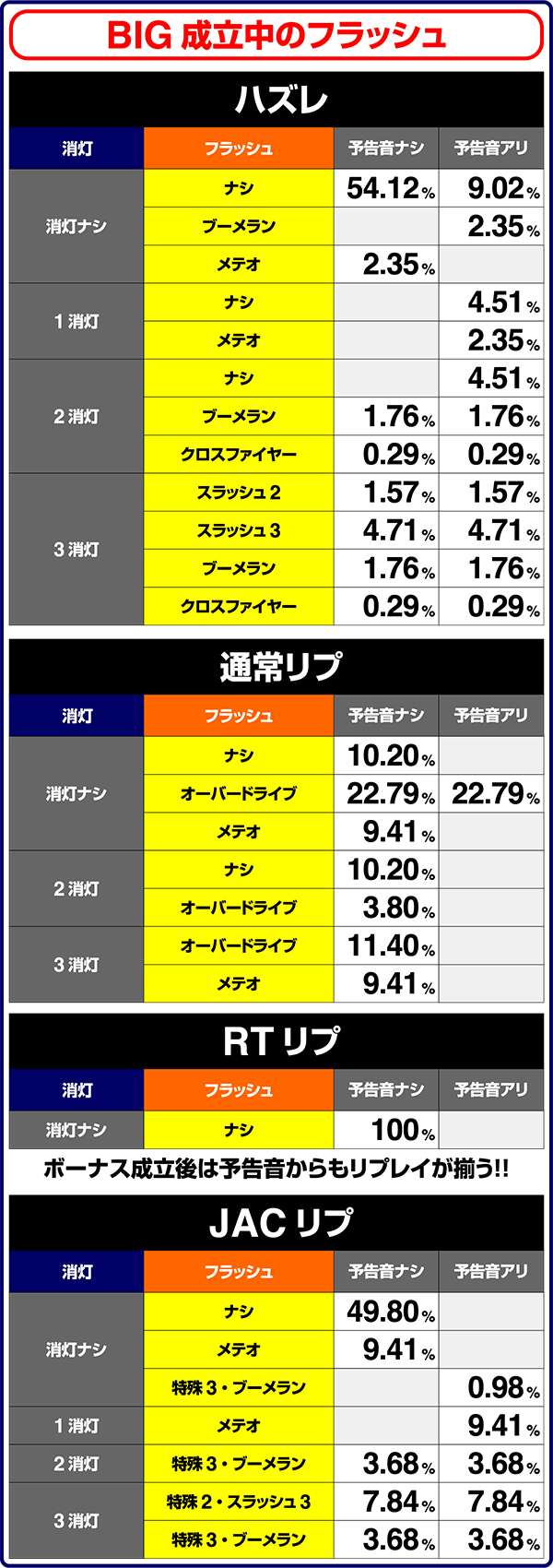 バーサスBIG成立中・フラッシュ出現割合