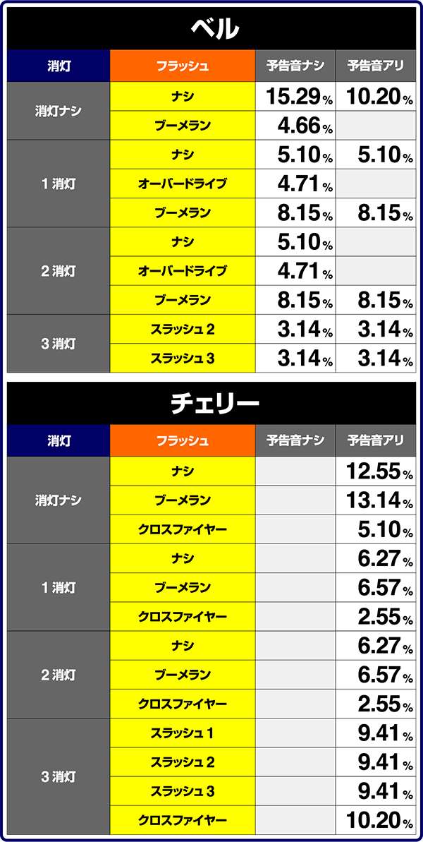バーサスBIG成立中・フラッシュ出現割合