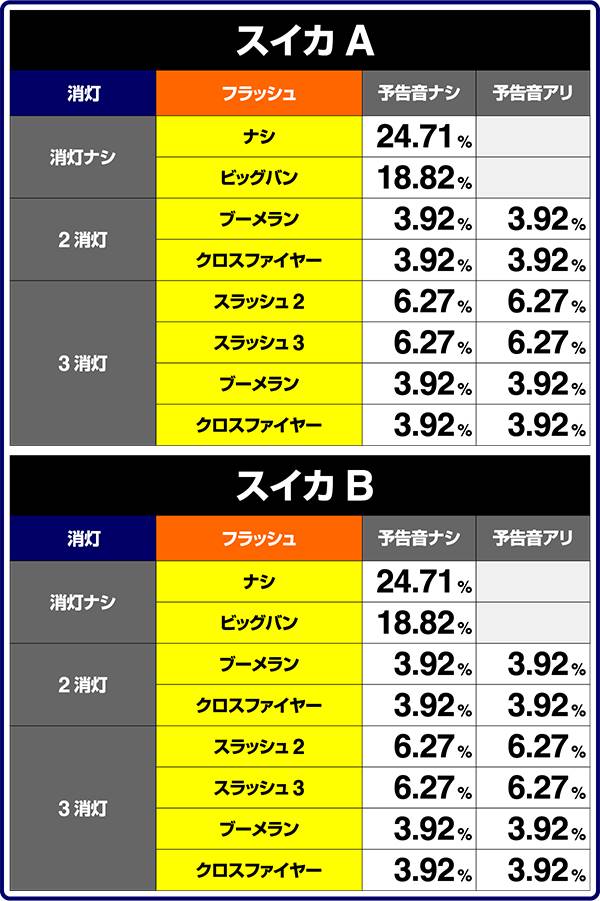 バーサスBIG成立中・フラッシュ出現割合