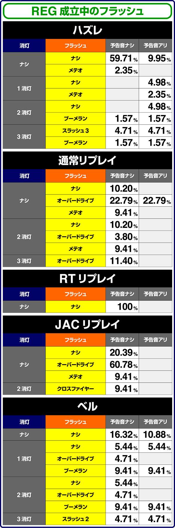 バーサスREG成立中・フラッシュ出現割合
