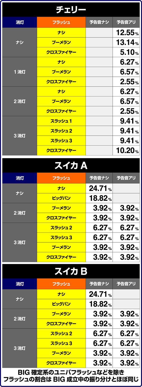バーサスREG成立中・フラッシュ出現割合