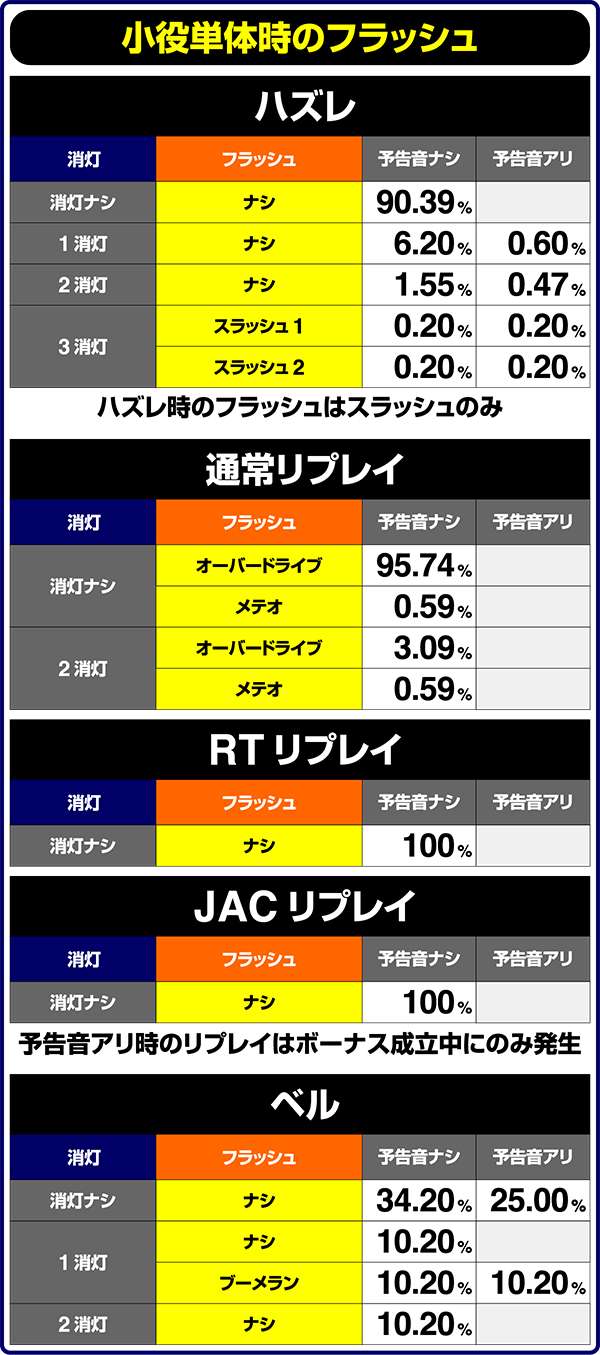 バーサス小役単体時・フラッシュ出現割合