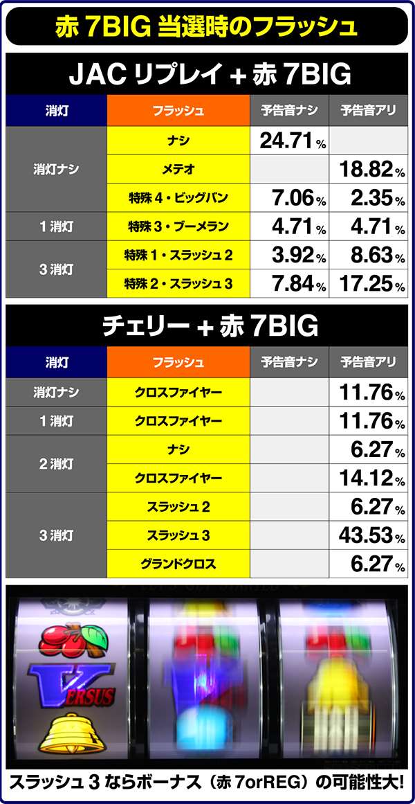 バーサス赤7BIG当選時・フラッシュ出現割合