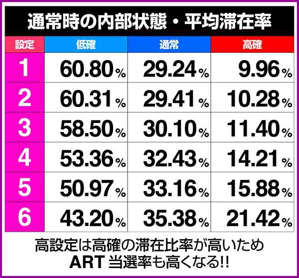 北斗の拳修羅の国通常時・内部状態平均滞在割合
