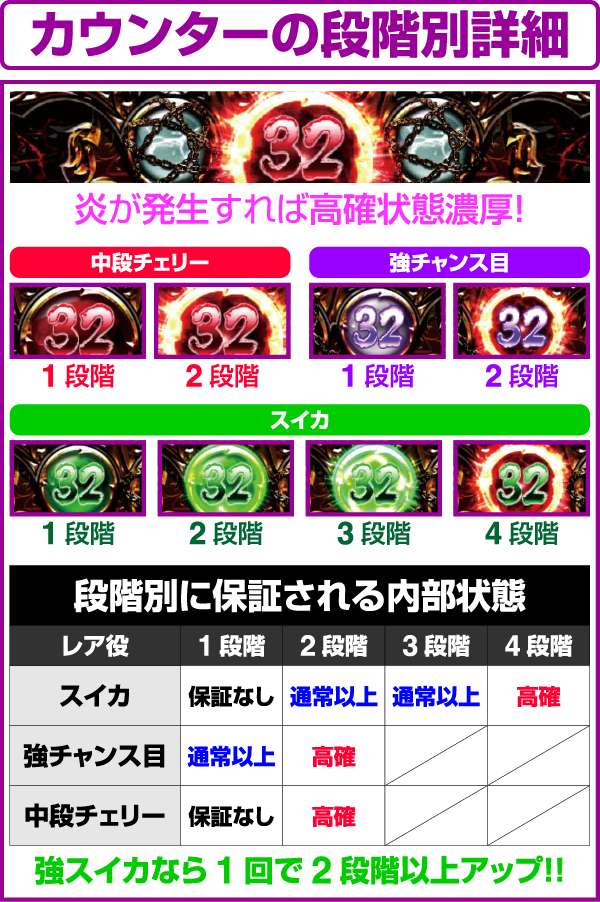 北斗の拳修羅の国真・北斗カウンターの段階